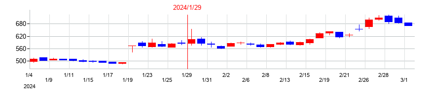 2024年のアセンテックの配当落ち日前後の株価チャート