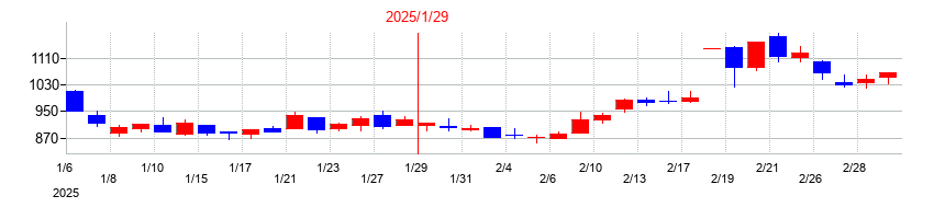 2025年のアセンテックの配当落ち日前後の株価チャート