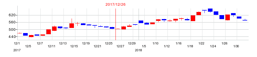 2017年のユニフォームネクストの配当落ち日前後の株価チャート