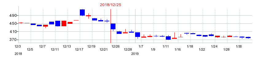 2018年のユニフォームネクストの配当落ち日前後の株価チャート