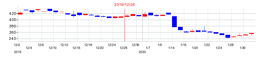 2019年のユニフォームネクストの配当落ち日前後の株価チャート