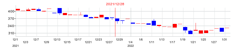 2021年のユニフォームネクストの配当落ち日前後の株価チャート