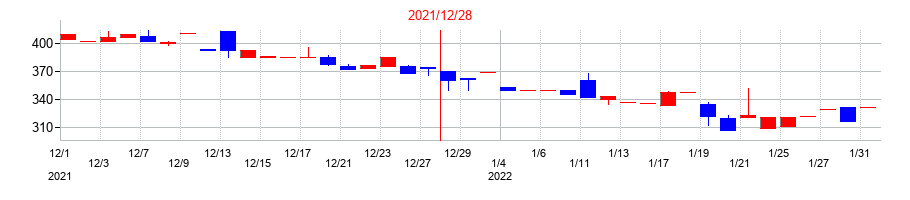 2021年のユニフォームネクストの配当落ち日前後の株価チャート