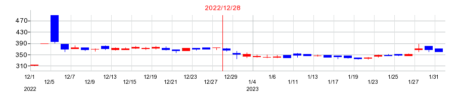 2022年のユニフォームネクストの配当落ち日前後の株価チャート