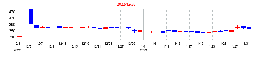 2022年のユニフォームネクストの配当落ち日前後の株価チャート