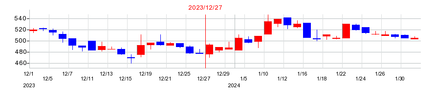 2023年のユニフォームネクストの配当落ち日前後の株価チャート