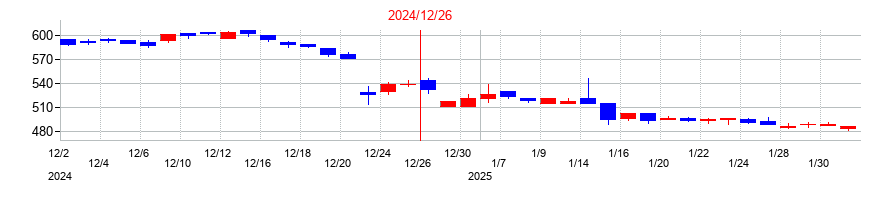 2024年のユニフォームネクストの配当落ち日前後の株価チャート
