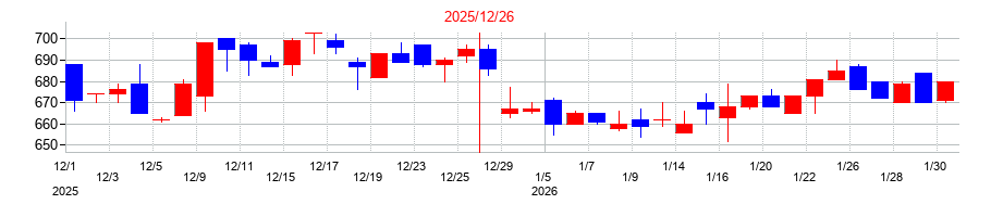 2025年のユニフォームネクストの配当落ち日前後の株価チャート