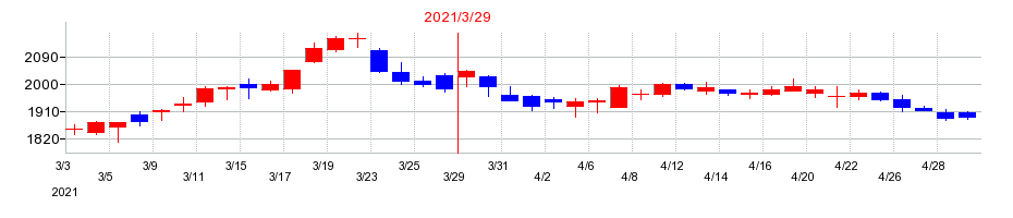 2021年のセーレンの配当落ち日前後の株価チャート