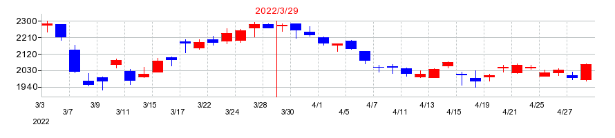 2022年のセーレンの配当落ち日前後の株価チャート