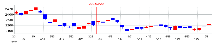 2023年のセーレンの配当落ち日前後の株価チャート