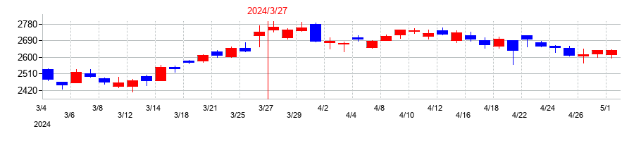 2024年のセーレンの配当落ち日前後の株価チャート