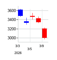 2026年のセーレンの配当落ち日前後の株価チャート