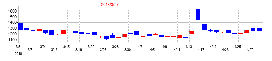 2018年の倉庫精練の配当落ち日前後の株価チャート
