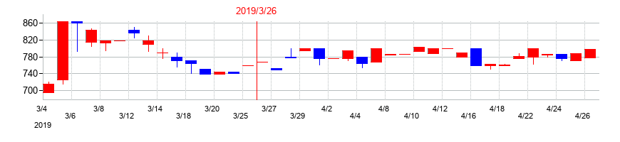 2019年の倉庫精練の配当落ち日前後の株価チャート