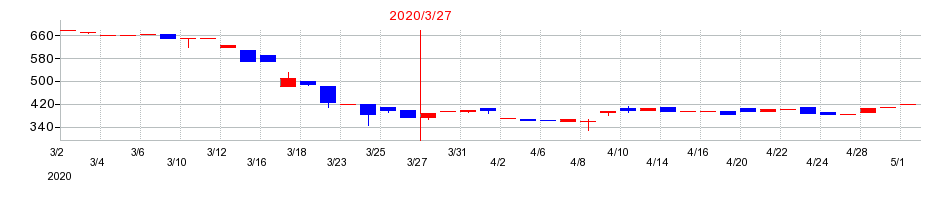 2020年の倉庫精練の配当落ち日前後の株価チャート