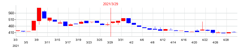 2021年の倉庫精練の配当落ち日前後の株価チャート