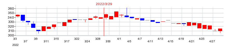 2022年の倉庫精練の配当落ち日前後の株価チャート