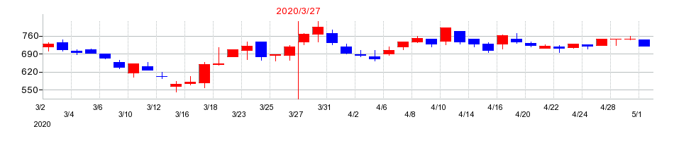 2020年の小松マテーレの配当落ち日前後の株価チャート