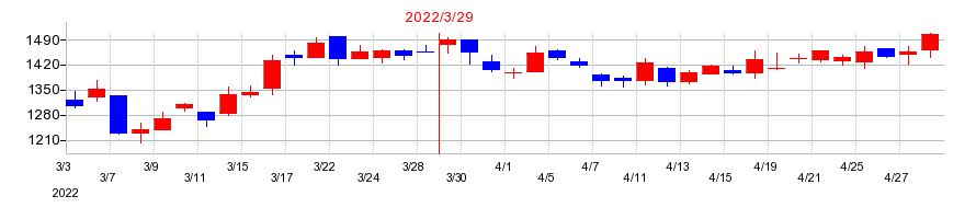 2022年の小松マテーレの配当落ち日前後の株価チャート