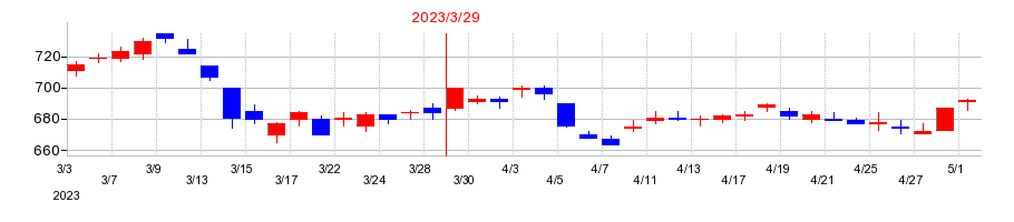 2023年の小松マテーレの配当落ち日前後の株価チャート