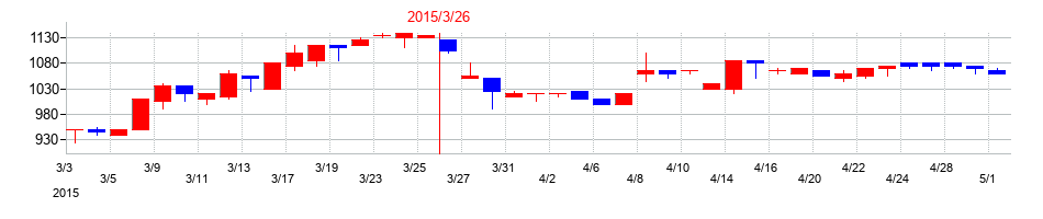 2015年のオーベクスの配当落ち日前後の株価チャート