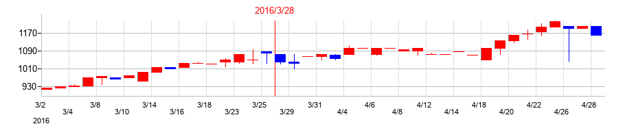 2016年のオーベクスの配当落ち日前後の株価チャート