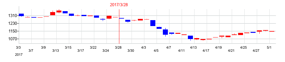 2017年のオーベクスの配当落ち日前後の株価チャート
