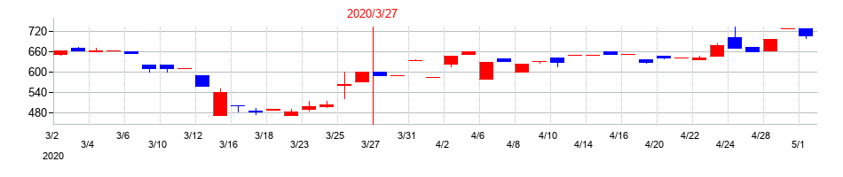 2020年のオーベクスの配当落ち日前後の株価チャート