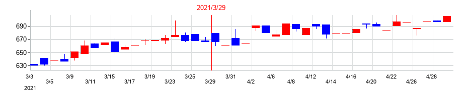 2021年のオーベクスの配当落ち日前後の株価チャート