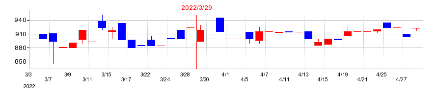 2022年のオーベクスの配当落ち日前後の株価チャート