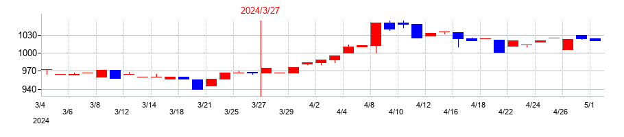 2024年のオーベクスの配当落ち日前後の株価チャート