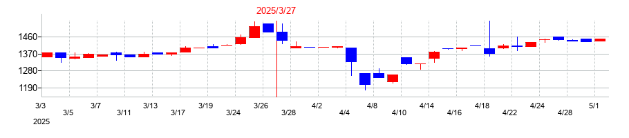 2025年のオーベクスの配当落ち日前後の株価チャート