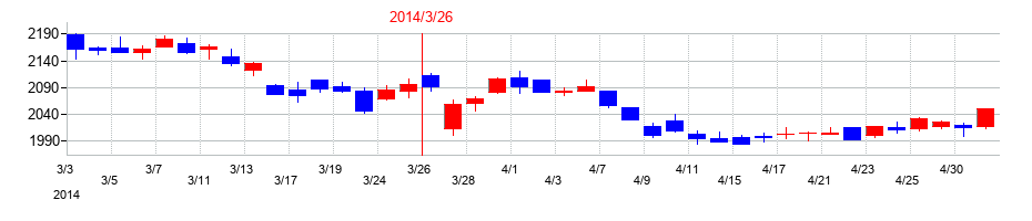 2014年のワコールホールディングスの配当落ち日前後の株価チャート