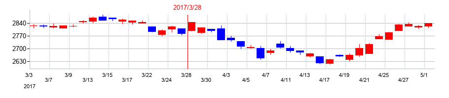 2017年のワコールホールディングスの配当落ち日前後の株価チャート