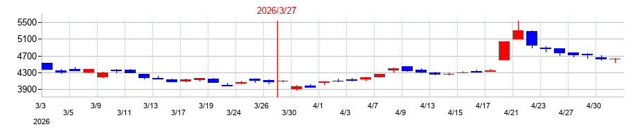 2026年のワコールホールディングスの配当落ち日前後の株価チャート