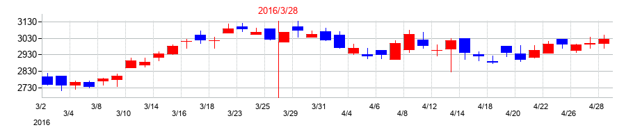 2016年のホギメディカルの配当落ち日前後の株価チャート