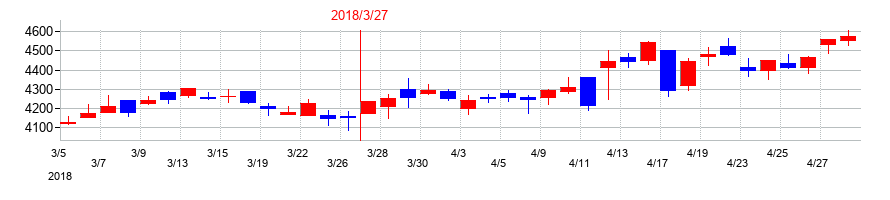 2018年のホギメディカルの配当落ち日前後の株価チャート