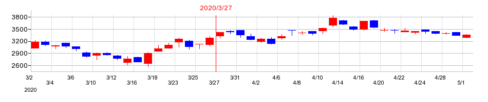 2020年のホギメディカルの配当落ち日前後の株価チャート