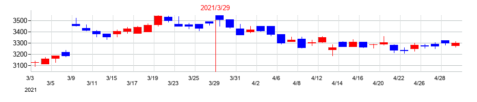 2021年のホギメディカルの配当落ち日前後の株価チャート