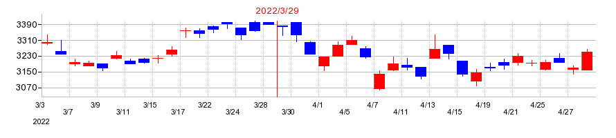 2022年のホギメディカルの配当落ち日前後の株価チャート