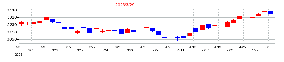 2023年のホギメディカルの配当落ち日前後の株価チャート