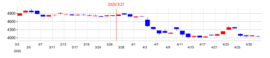 2025年のホギメディカルの配当落ち日前後の株価チャート