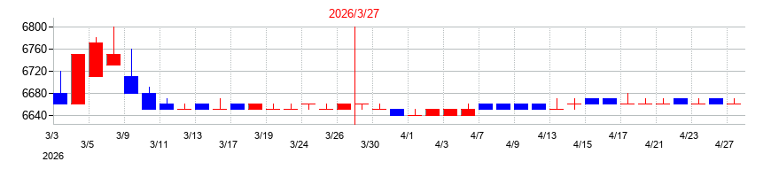 2026年のホギメディカルの配当落ち日前後の株価チャート