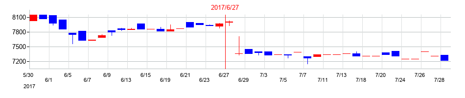 2017年の自重堂の配当落ち日前後の株価チャート