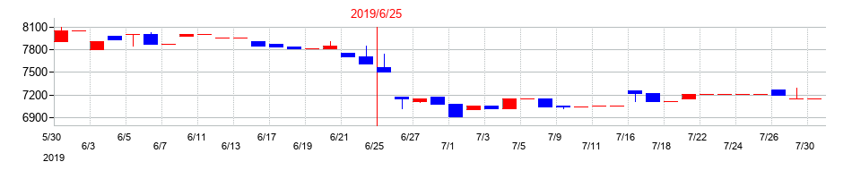 2019年の自重堂の配当落ち日前後の株価チャート