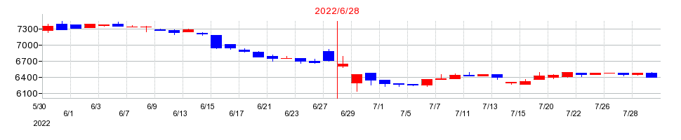 2022年の自重堂の配当落ち日前後の株価チャート