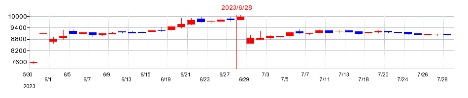 2023年の自重堂の配当落ち日前後の株価チャート