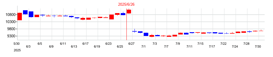 2025年の自重堂の配当落ち日前後の株価チャート