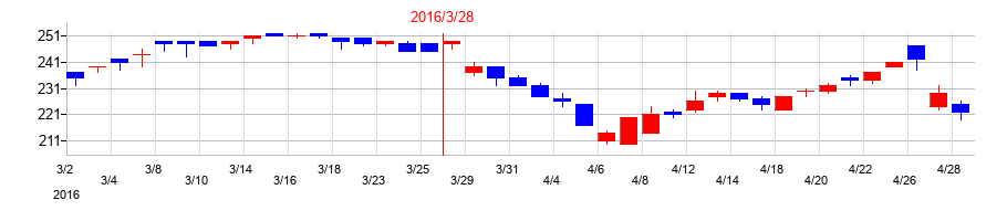 2016年の山喜の配当落ち日前後の株価チャート